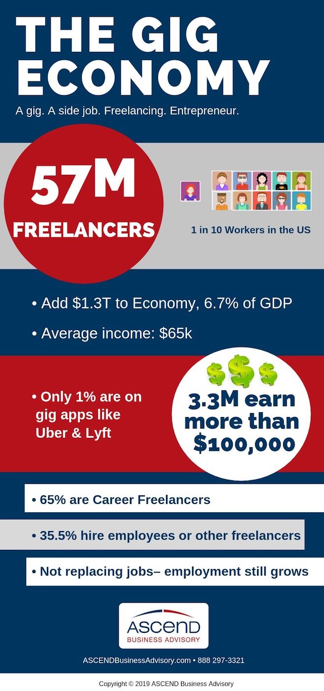 Infographic on the Gig Economy 2019 by ASCEND